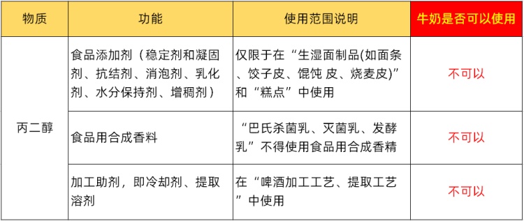 丙二醇的最大使用量分別為1.5克/千克和3.0克/千克。然而，丙二醇不得在純牛奶中使用。